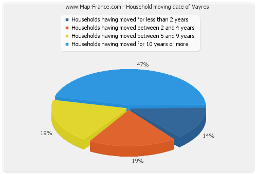 Household moving date of Vayres