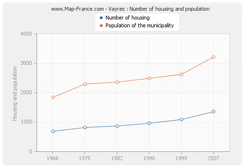 Vayres : Number of housing and population