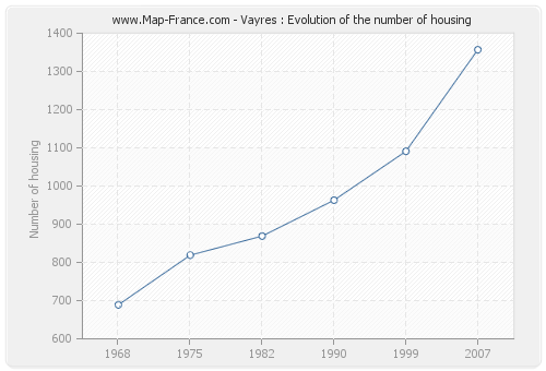 Vayres : Evolution of the number of housing
