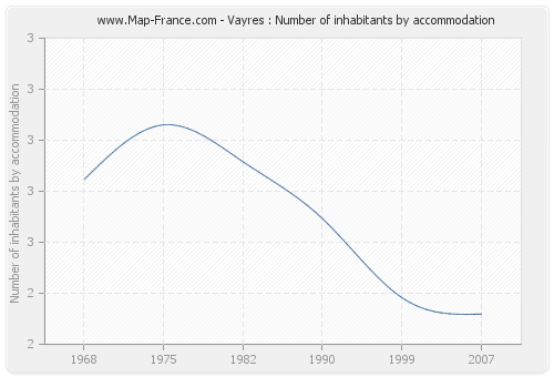 Vayres : Number of inhabitants by accommodation