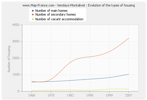 Vendays-Montalivet : Evolution of the types of housing