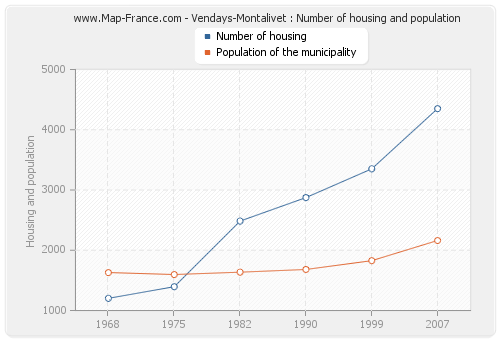 Vendays-Montalivet : Number of housing and population