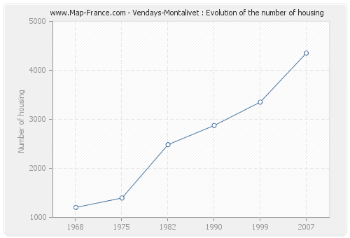 Vendays-Montalivet : Evolution of the number of housing