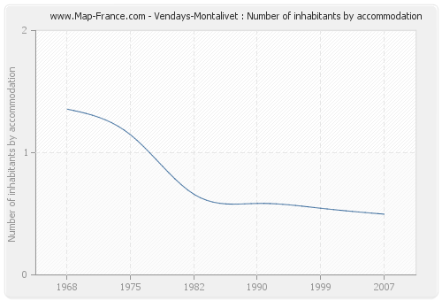 Vendays-Montalivet : Number of inhabitants by accommodation