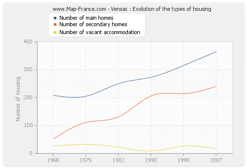 Vensac : Evolution of the types of housing