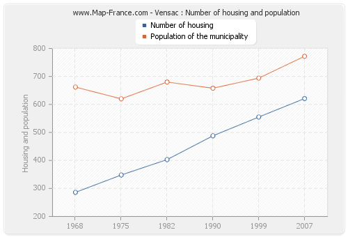 Vensac : Number of housing and population