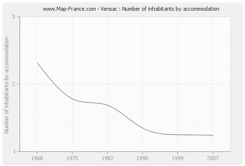 Vensac : Number of inhabitants by accommodation