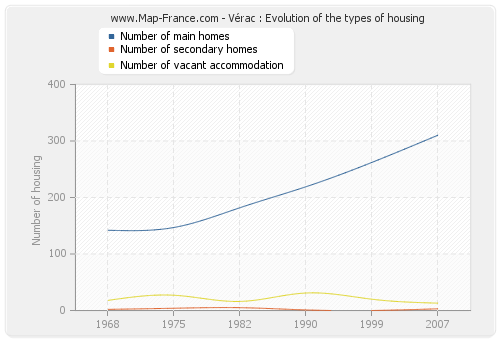 Vérac : Evolution of the types of housing