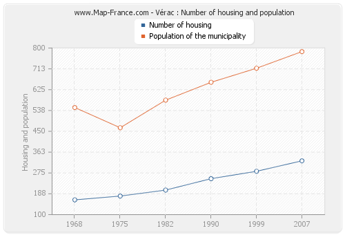 Vérac : Number of housing and population