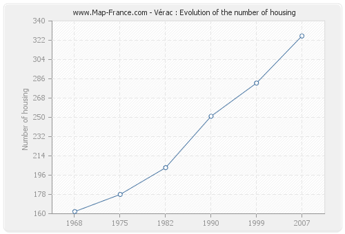 Vérac : Evolution of the number of housing