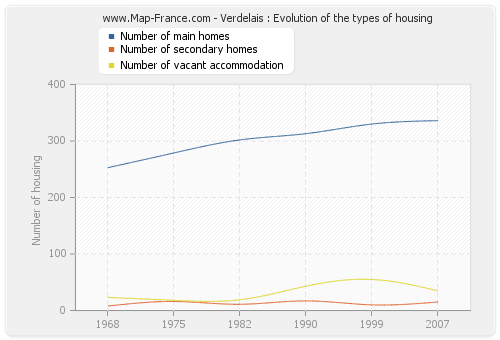 Verdelais : Evolution of the types of housing