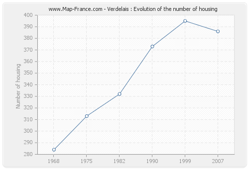 Verdelais : Evolution of the number of housing