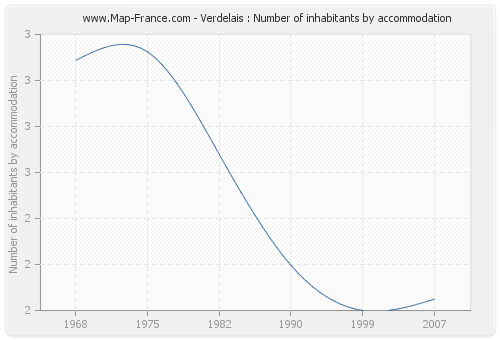 Verdelais : Number of inhabitants by accommodation