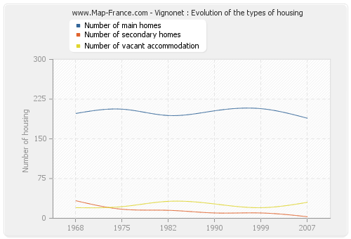 Vignonet : Evolution of the types of housing