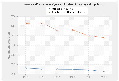 Vignonet : Number of housing and population