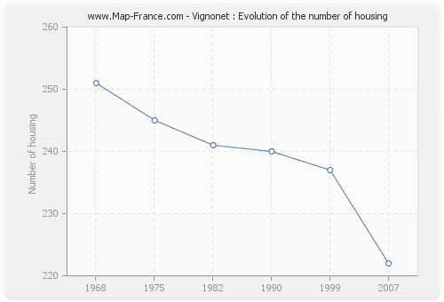 Vignonet : Evolution of the number of housing