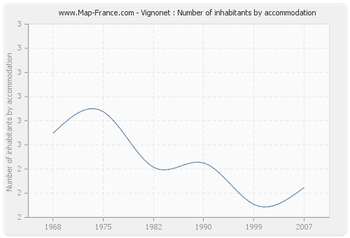 Vignonet : Number of inhabitants by accommodation