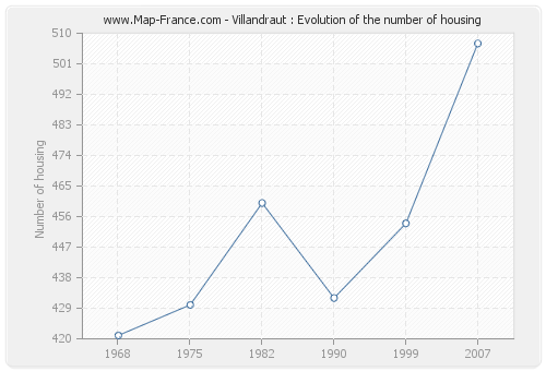 Villandraut : Evolution of the number of housing