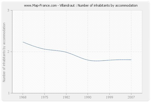 Villandraut : Number of inhabitants by accommodation