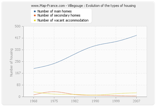 Villegouge : Evolution of the types of housing