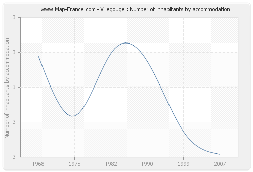 Villegouge : Number of inhabitants by accommodation