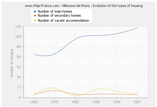 Villenave-de-Rions : Evolution of the types of housing