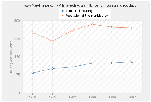 Villenave-de-Rions : Number of housing and population