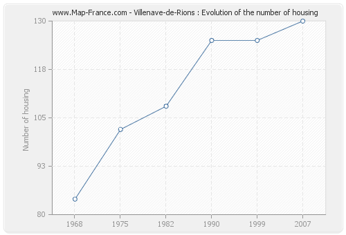 Villenave-de-Rions : Evolution of the number of housing