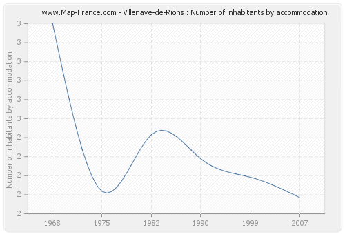 Villenave-de-Rions : Number of inhabitants by accommodation
