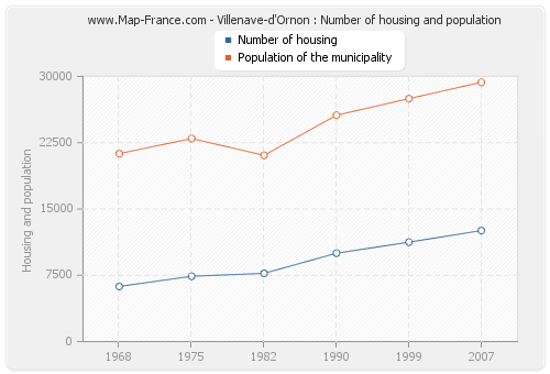 Villenave-d'Ornon : Number of housing and population