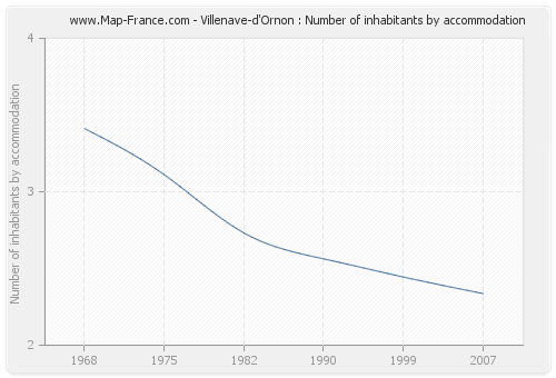 Villenave-d'Ornon : Number of inhabitants by accommodation