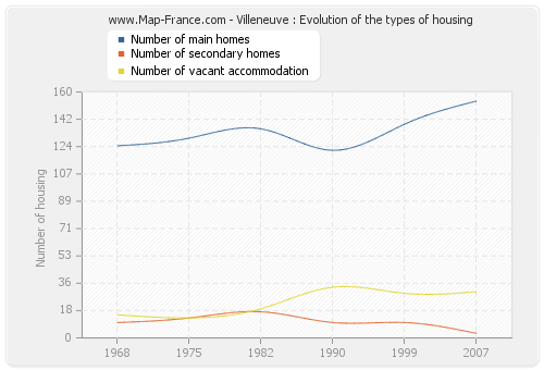 Villeneuve : Evolution of the types of housing