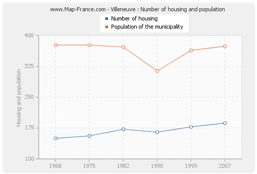 Villeneuve : Number of housing and population