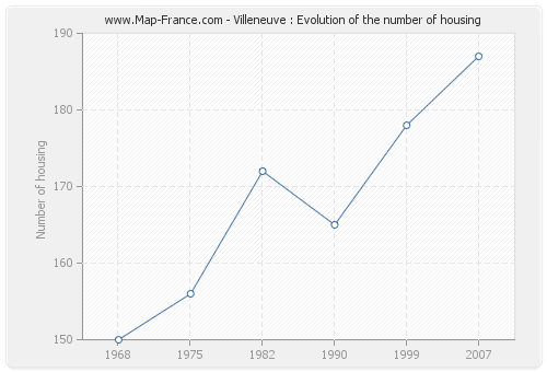 Villeneuve : Evolution of the number of housing