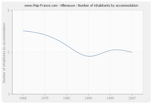 Villeneuve : Number of inhabitants by accommodation