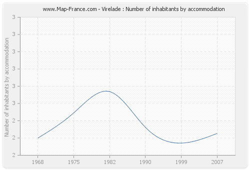 Virelade : Number of inhabitants by accommodation