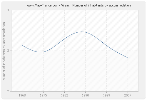 Virsac : Number of inhabitants by accommodation