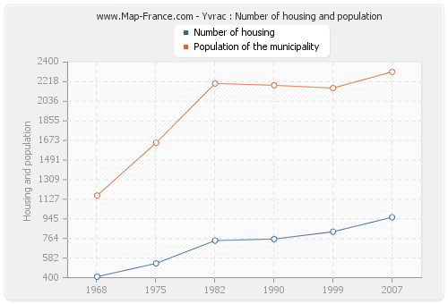 Yvrac : Number of housing and population