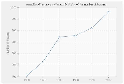 Yvrac : Evolution of the number of housing