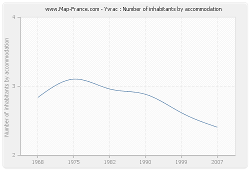 Yvrac : Number of inhabitants by accommodation