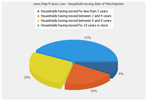 Household moving date of Marcheprime