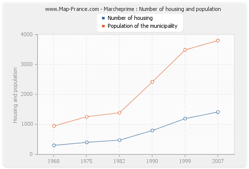 Marcheprime : Number of housing and population