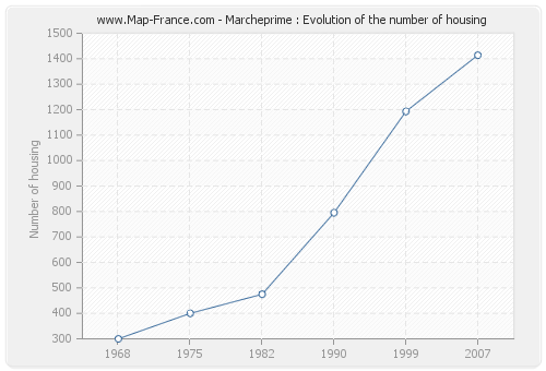 Marcheprime : Evolution of the number of housing