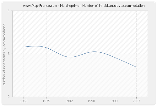 Marcheprime : Number of inhabitants by accommodation