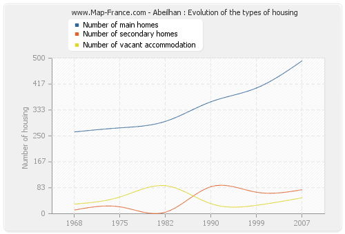 Abeilhan : Evolution of the types of housing