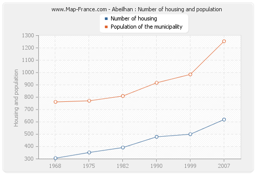 Abeilhan : Number of housing and population