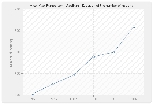 Abeilhan : Evolution of the number of housing