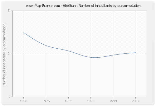 Abeilhan : Number of inhabitants by accommodation