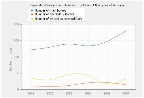 Adissan : Evolution of the types of housing