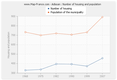 Adissan : Number of housing and population